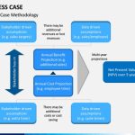 Business Case Powerpoint Template | Sketchbubble Pertaining To Product Development Business Case Template