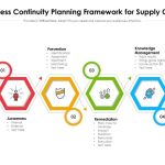 Business Continuity Planning Framework For Supply Chain | Presentation Throughout Business Plan Framework Template