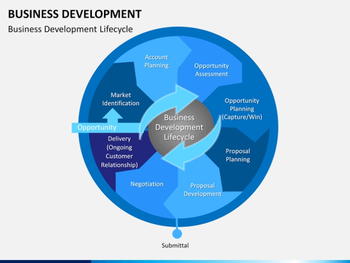 Business Development Powerpoint Template | Sketchbubble Within Business Development Presentation Template