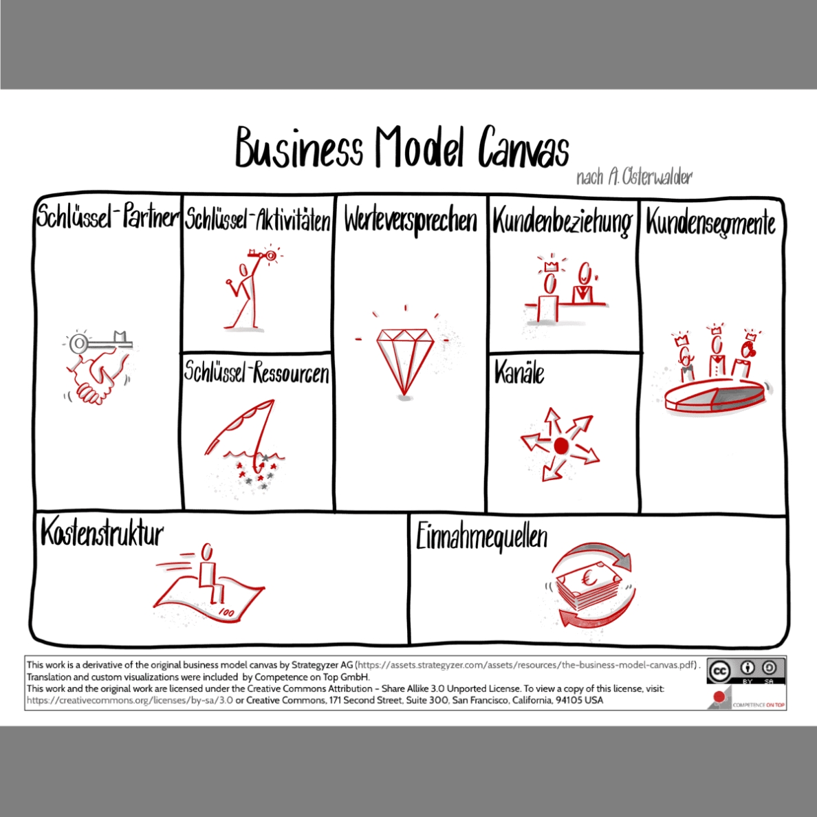 Business Model Canvas Nach Osterwalder - Bunisus regarding Osterwalder Business Model Template