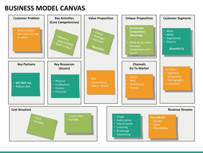 Business Model Canvas Powerpoint Template | Sketchbubble In Business Model Canvas Template Ppt