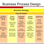 Business Process Design – The Management Philosopher – Dr. Glenn Hole With Regard To Business Process Design Document Template