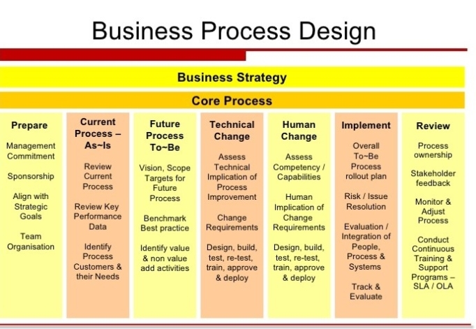 Business Process Design – The Management Philosopher – Dr. Glenn Hole With Regard To Business Process Design Document Template