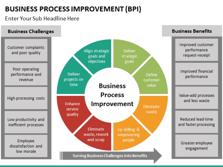 Business Process Improvement Powerpoint Template | Sketchbubble For Business Process Improvement Plan Template