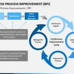 Business Process Improvement Powerpoint Template | Sketchbubble regarding Business Process Improvement Plan Template