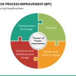 Business Process Improvement Powerpoint Template | Sketchbubble With Business Process Improvement Plan Template