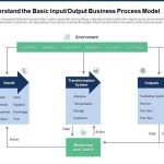 Complete Guide To Input Output Business Process Model Powerpoint Pertaining To Business Process Modeling Template