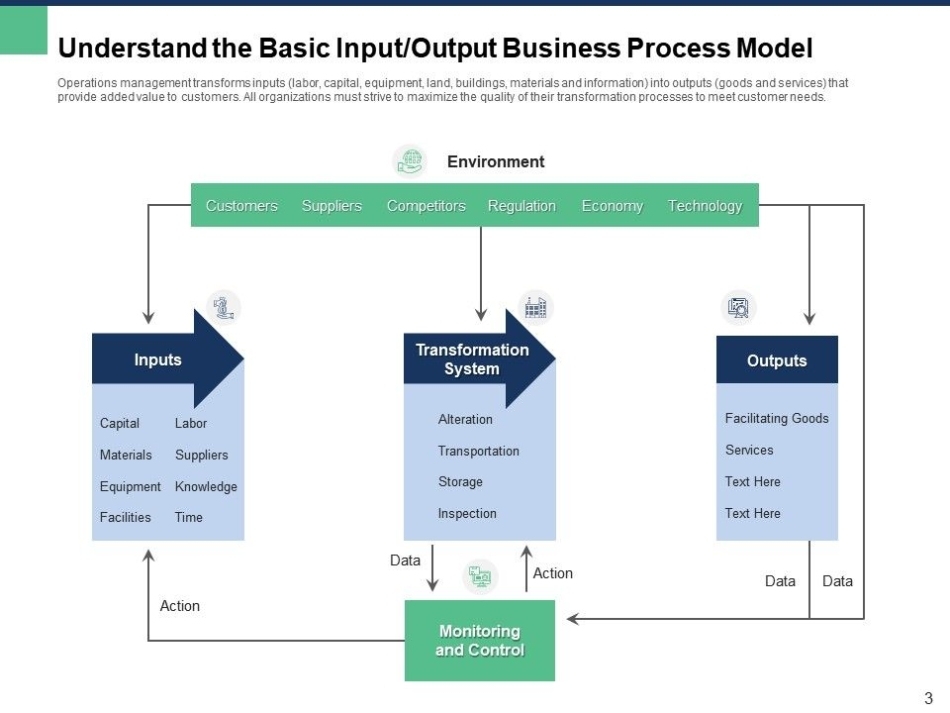 Complete Guide To Input Output Business Process Model Powerpoint Pertaining To Business Process Modeling Template