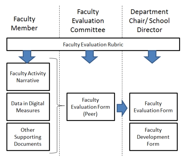 Faculty Performance Evaluation Policy In Business Process Narrative Template