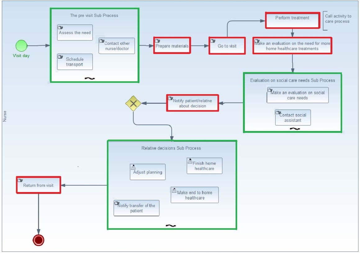 Figure 6 From Towards A Business Process Management Governance Approach Within Business Process Modeling Template