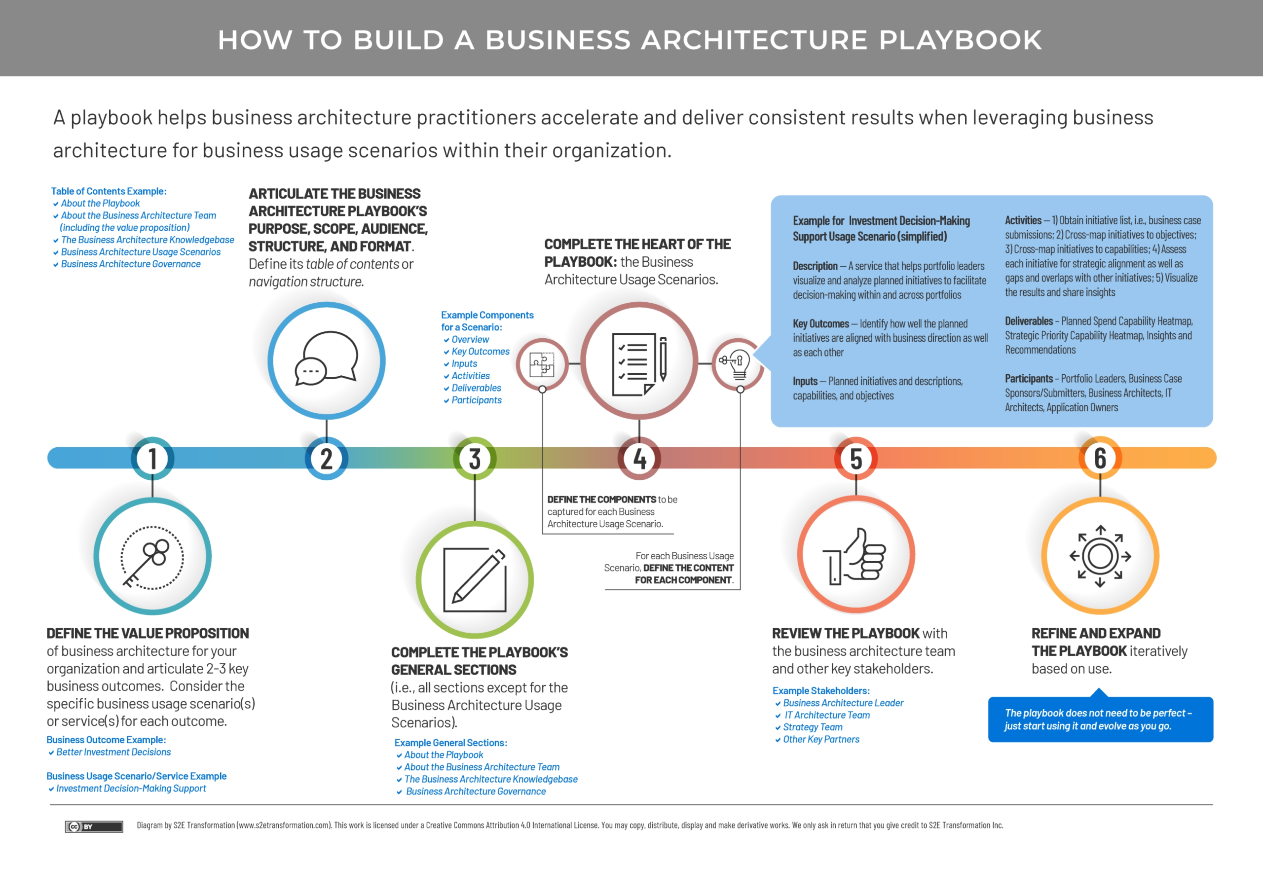 How To Build A Business Architecture Playbook | Biz Arch Mastery In Business Playbook Template