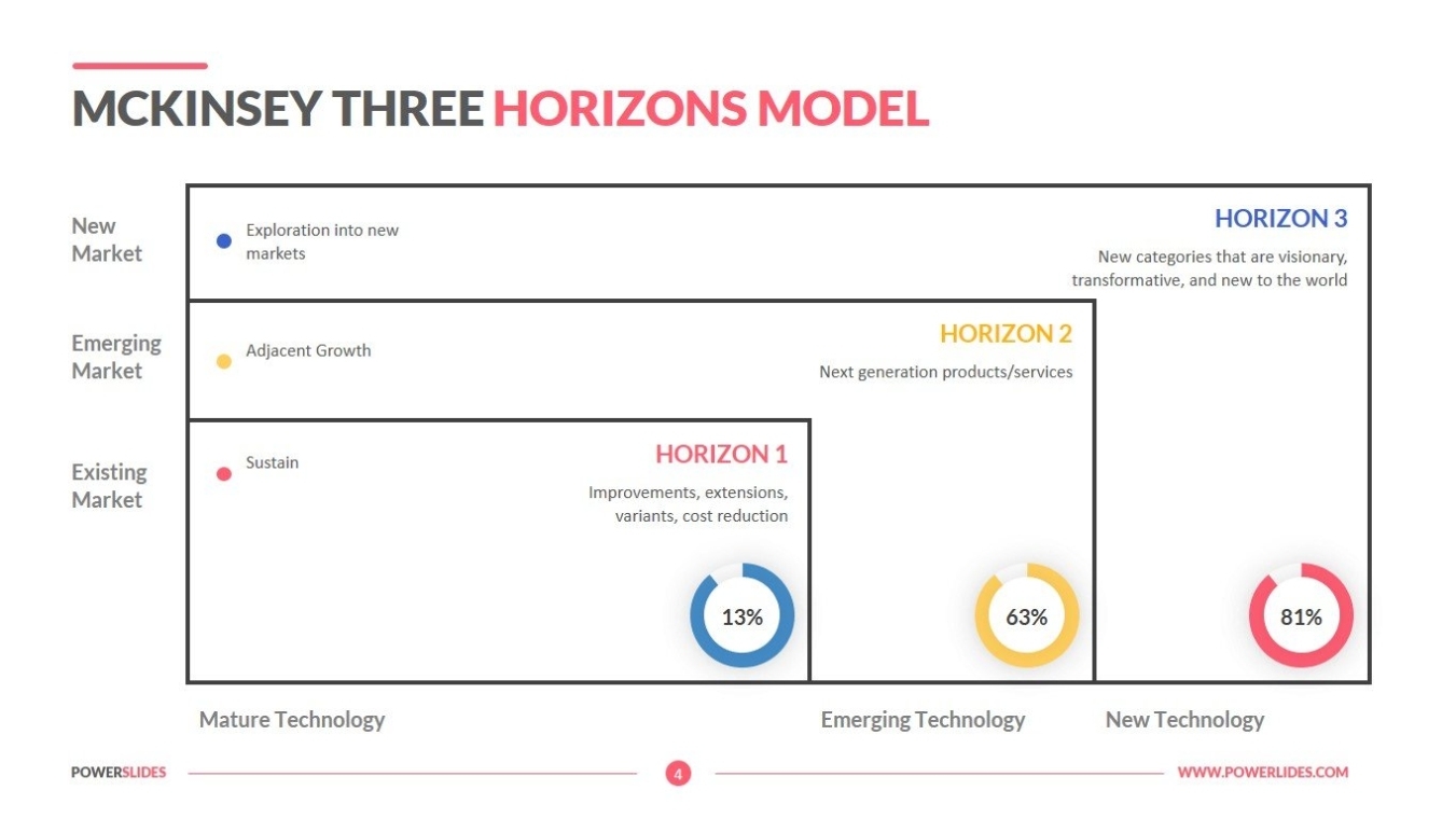 Mckinsey Three Horizons Model | Download Consulting Templates For Mckinsey Business Plan Template