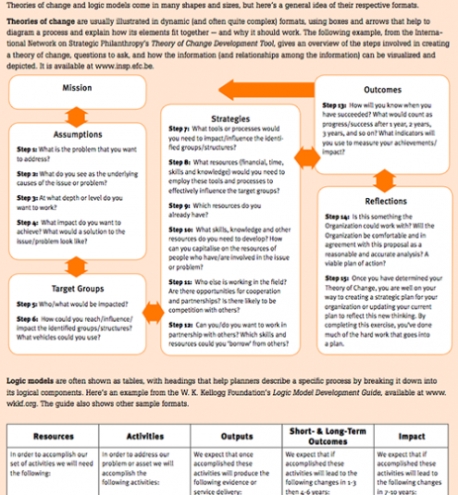 Roadmap | Theory Of Change Flowchart Sample Throughout Fiscal Sponsorship Agreement Template
