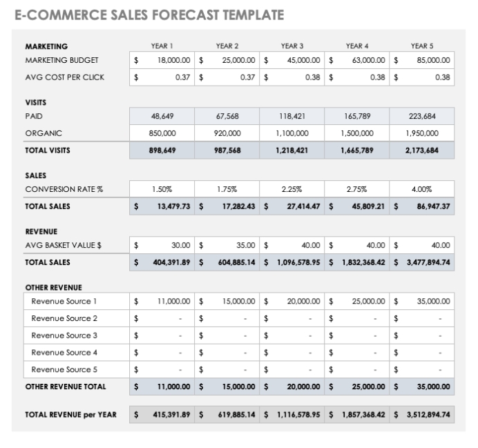 Sales Forecast Template In Excel | Projected Sales Forecast Template In Business Forecast Spreadsheet Template
