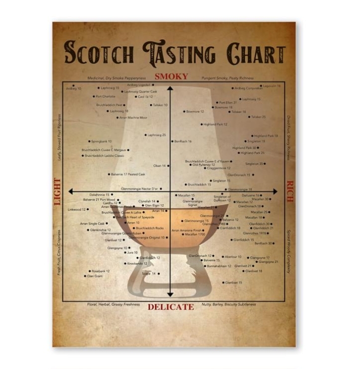 Scotch Tasting Chart Poster within Scotch Tasting Notes Template
