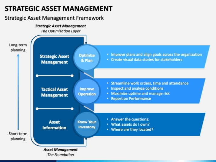 Strategic Asset Management Powerpoint Template – Ppt Slides | Sketchbubble Within Strategic Business Review Template